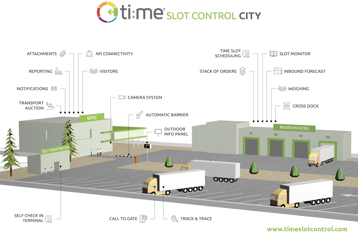 We present Time Slot Control City