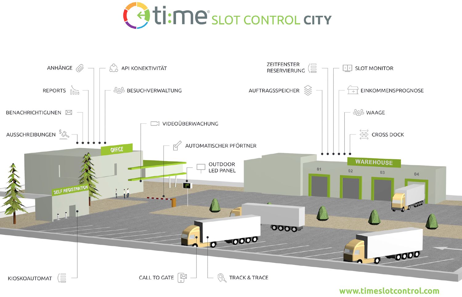 Vorstellung der Time Slot Control CITY