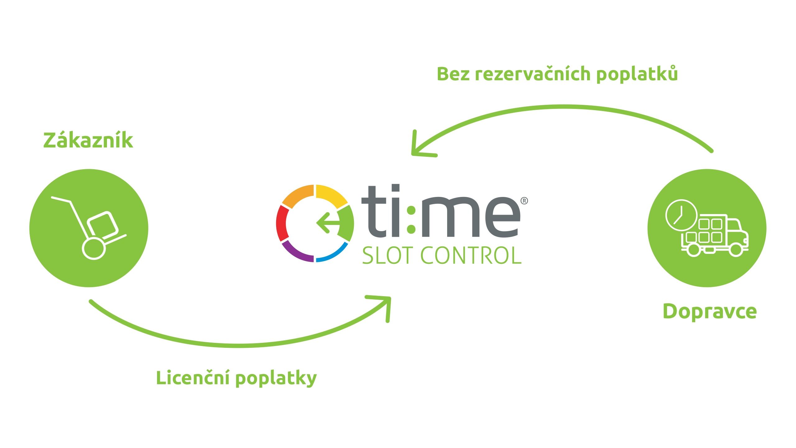 Timeslotcontrol nově již využívá nespočet společností v Mexiku