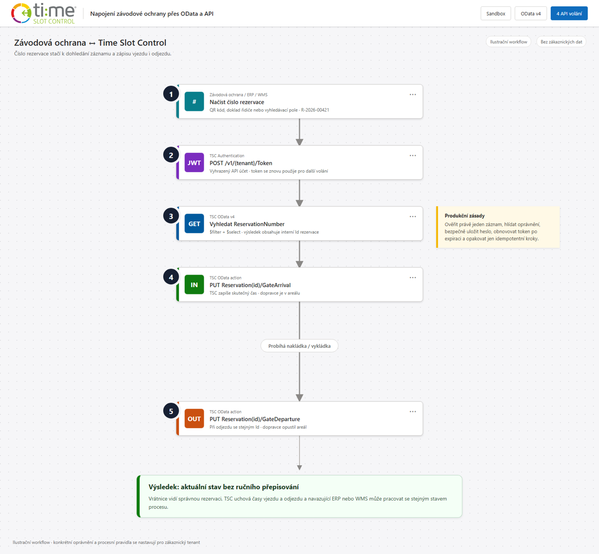 Pět kroků napojení závodové ochrany na Time Slot Control: číslo rezervace, Bearer token, OData dotaz, příjezd a odjezd