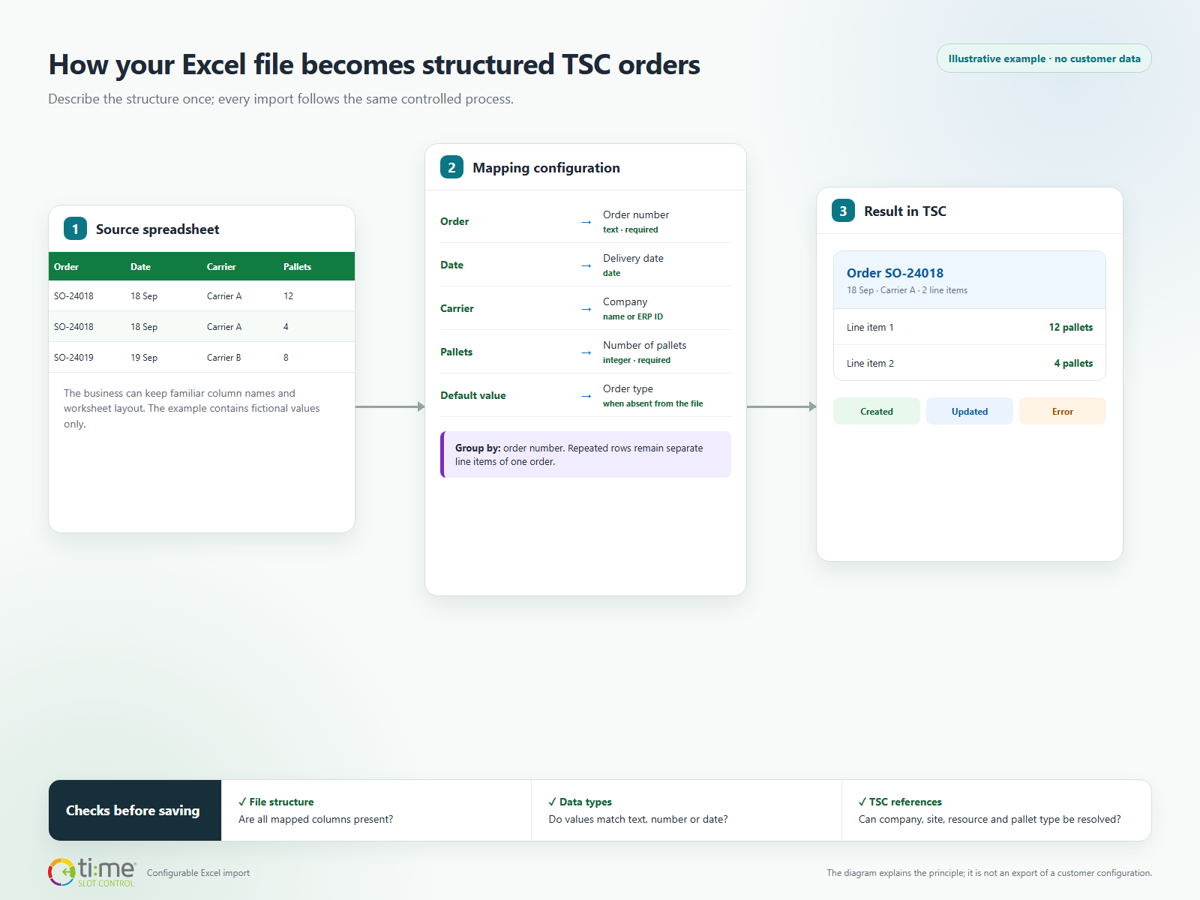 Illustrative workflow for configurable Excel import into Time Slot Control
