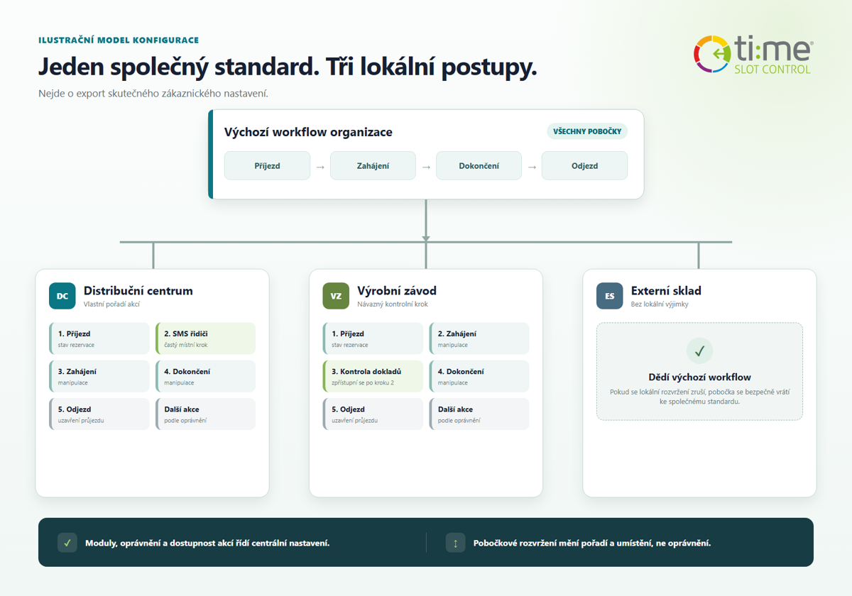 Ilustrační model společného standardu a lokálních workflow pro tři pobočky