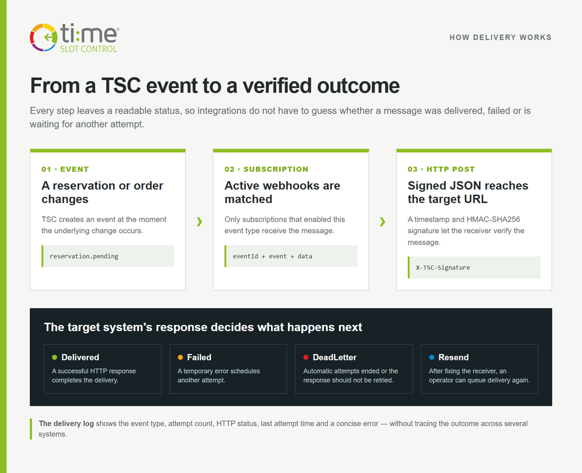 Ροή παράδοσης outbound webhook από συμβάν TSC μέσω υπογεγραμμένου HTTP POST έως Delivered, Failed ή DeadLetter και χειροκίνητο Resend