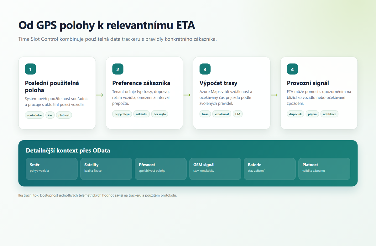 Tok dat v Time Slot Control od poslední použitelné GPS polohy přes nastavení trasy konkrétního zákazníka až k ETA a provozním notifikacím