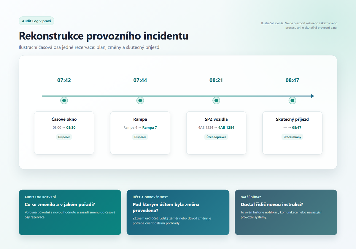 Ilustrační rekonstrukce provozního incidentu podle auditní stopy rezervace