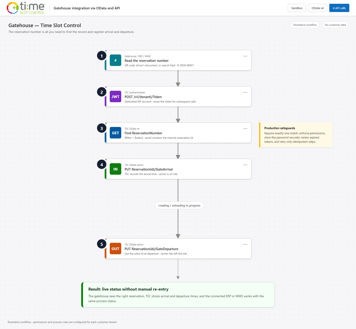 Five steps for connecting a gatehouse to Time Slot Control: reservation number, Bearer token, OData query, arrival and departure