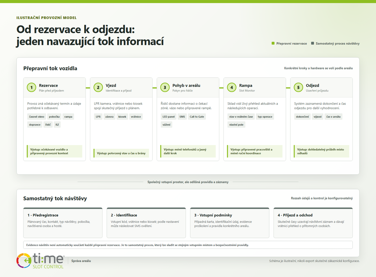 Ilustrační tok od rezervace přes vjezd a Slot Monitor po odjezd, doplněný samostatnou evidencí návštěv