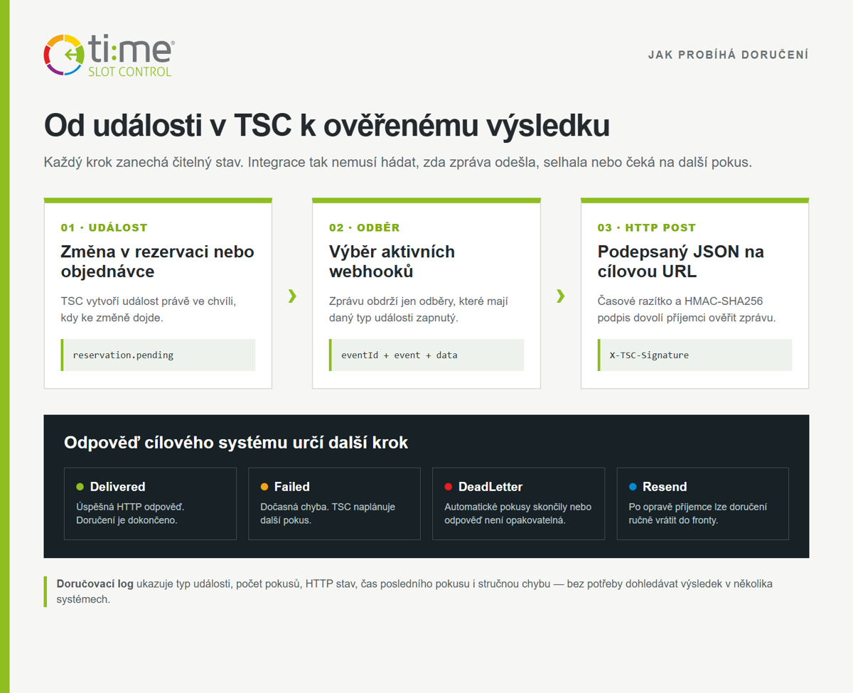 Schéma doručení outbound webhooku od události v TSC přes podepsaný HTTP POST až po stav Delivered, Failed nebo DeadLetter a ruční Resend